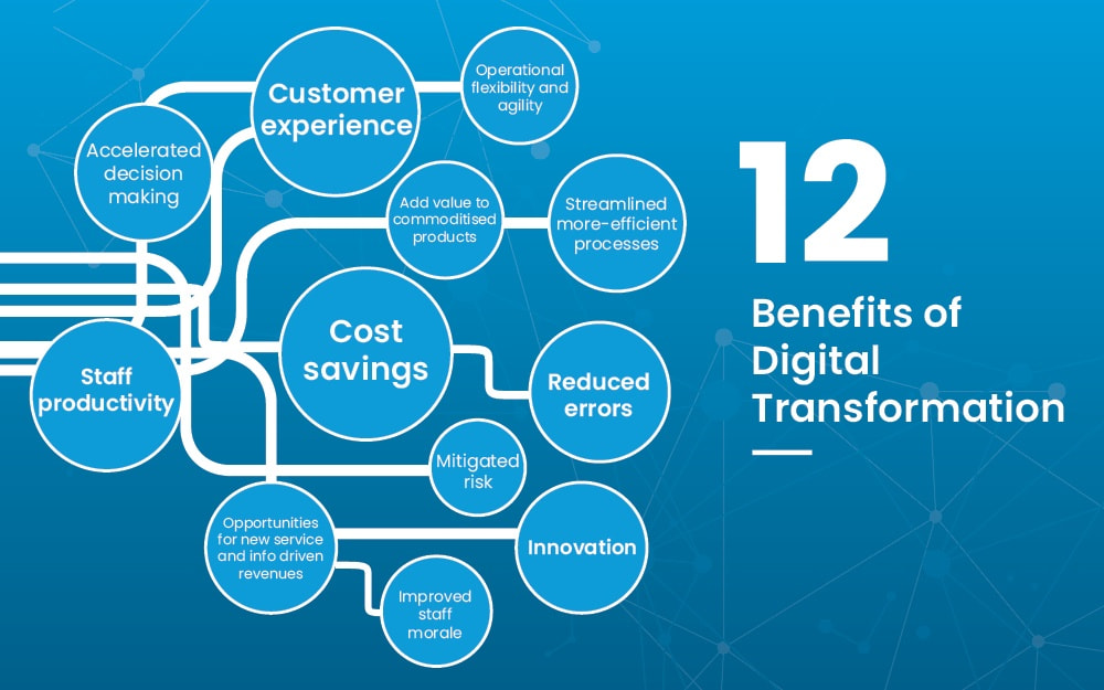 12 benefits of digital transformation infographic