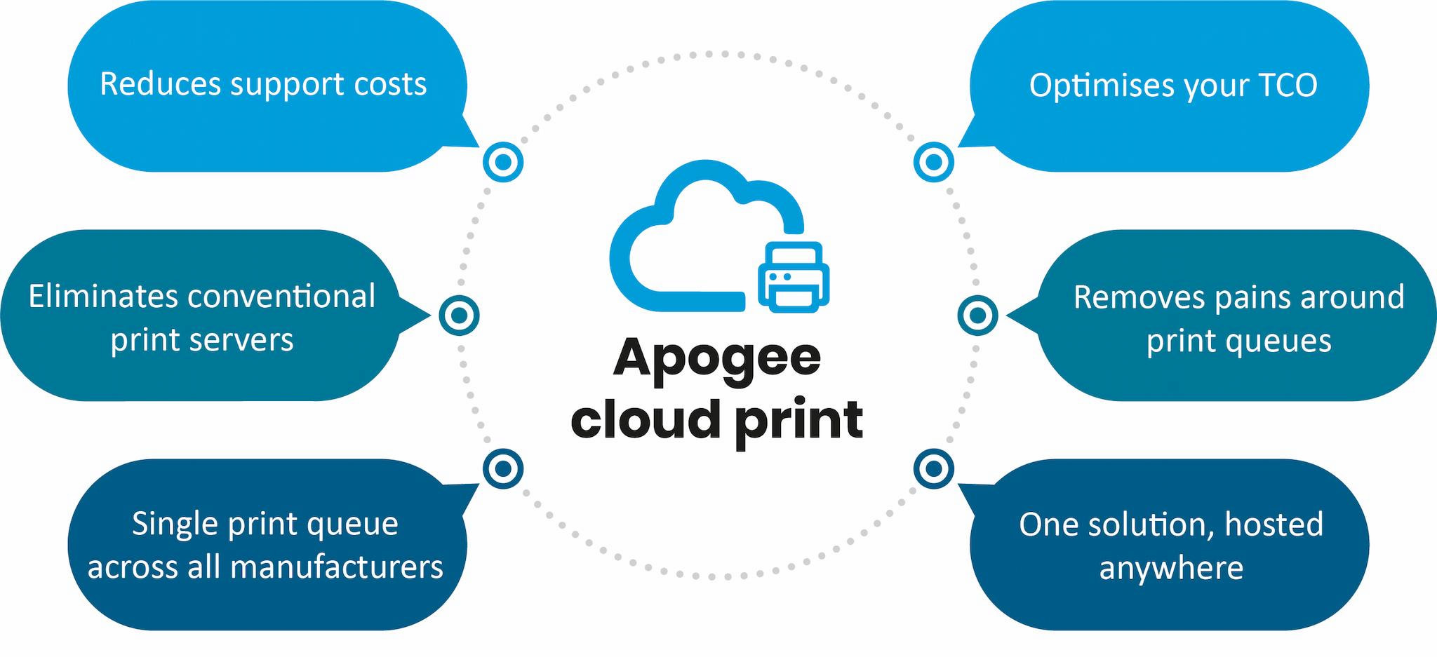 apogee cloud print infographic