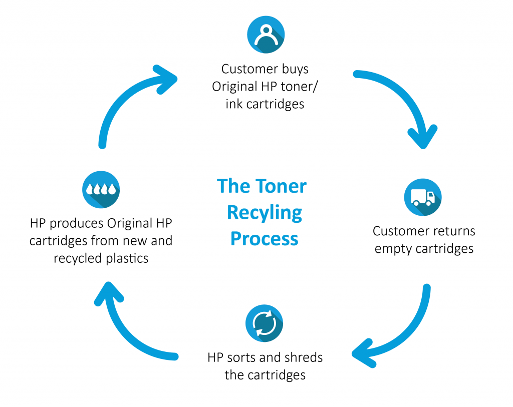 Apogee infographic the toner recycling process