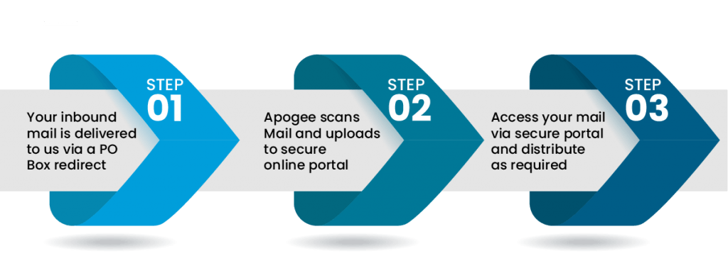 Digitise Your Inbound Mail