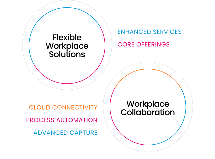 flexible workplace solutions workplace collaboration